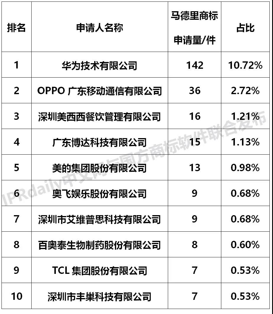 【獨(dú)家發(fā)布】2019年廣東省馬德里商標(biāo)國際注冊數(shù)據(jù)報告