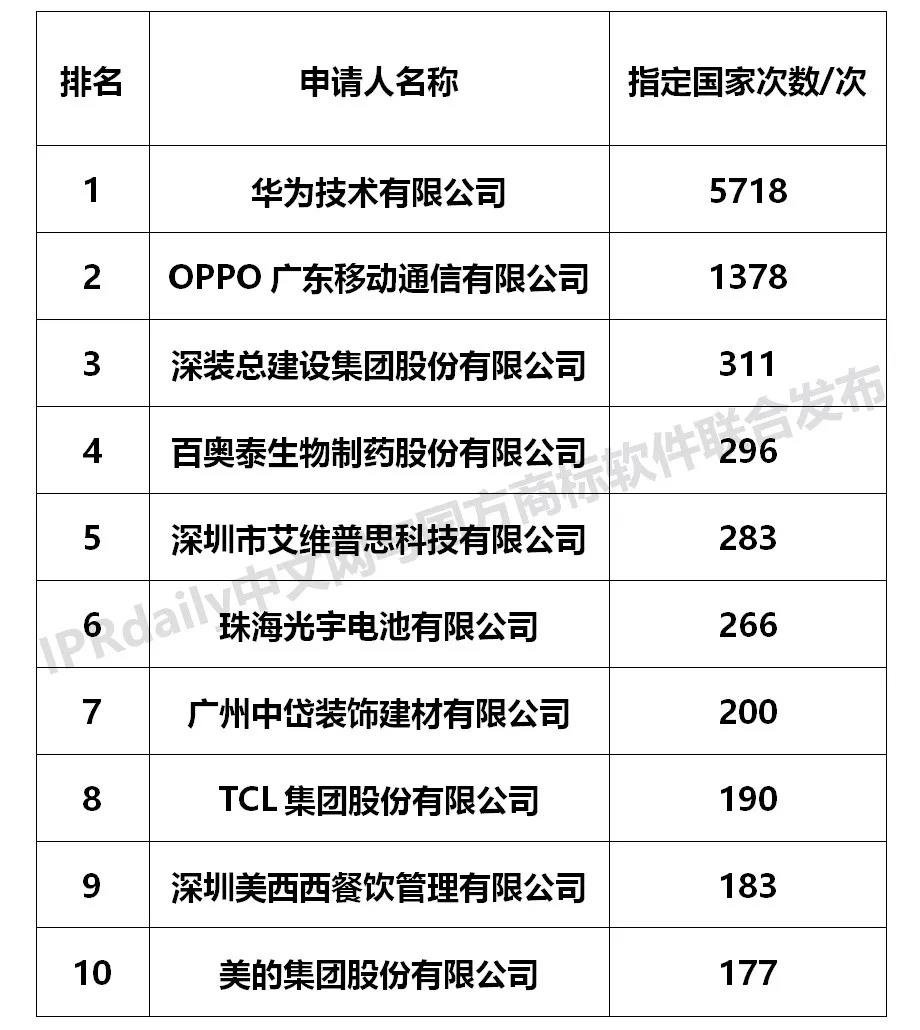 【獨(dú)家發(fā)布】2019年廣東省馬德里商標(biāo)國際注冊數(shù)據(jù)報告