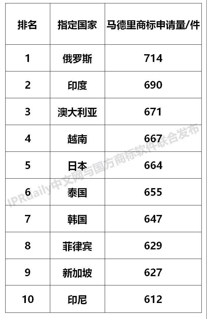 【獨(dú)家發(fā)布】2019年廣東省馬德里商標(biāo)國際注冊數(shù)據(jù)報告