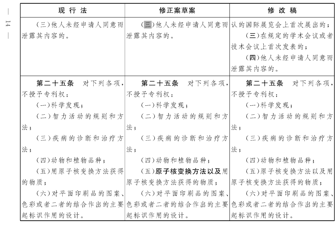 重磅！專利法修正案（草案二次審議稿）全文?。ǜ剑盒薷那昂髮?duì)照表）