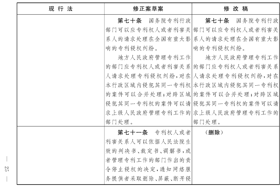 重磅！專利法修正案（草案二次審議稿）全文！（附：修改前后對(duì)照表）