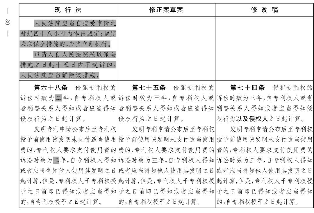 重磅！專利法修正案（草案二次審議稿）全文?。ǜ剑盒薷那昂髮?duì)照表）