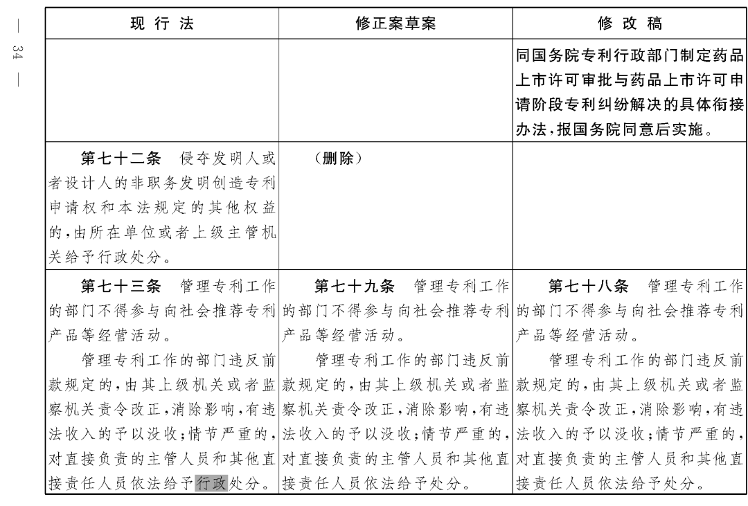 重磅！專利法修正案（草案二次審議稿）全文?。ǜ剑盒薷那昂髮?duì)照表）