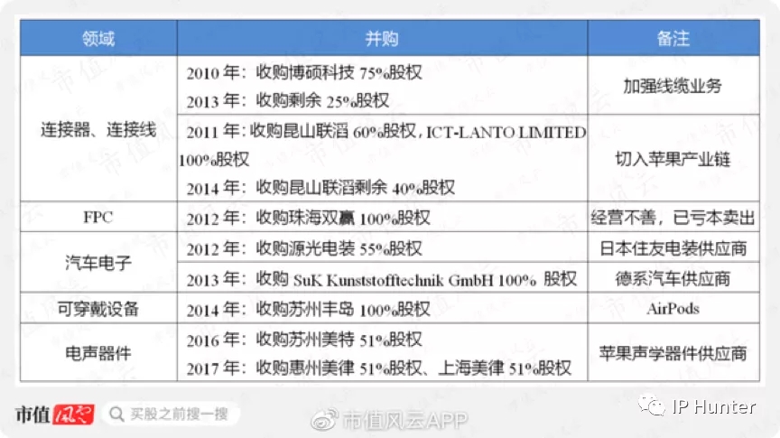 10年?duì)I收翻60倍，立訊精密今成富士康勁敵，專利不足或成其發(fā)