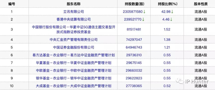 10年?duì)I收翻60倍，立訊精密今成富士康勁敵，專利不足或成其發(fā)