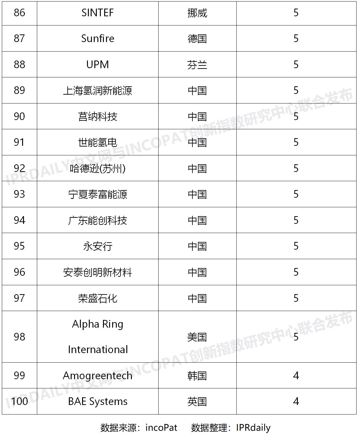 2020上半年全球氫能產(chǎn)業(yè)發(fā)明專利排行榜（TOP100）