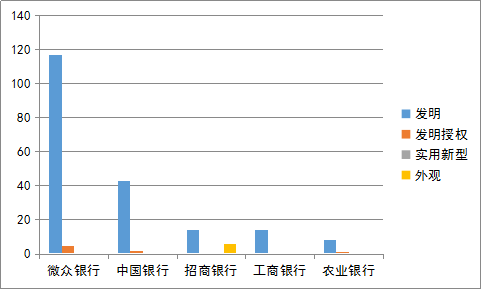 國內銀行機構專利申請及布局分析