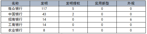 國內銀行機構專利申請及布局分析