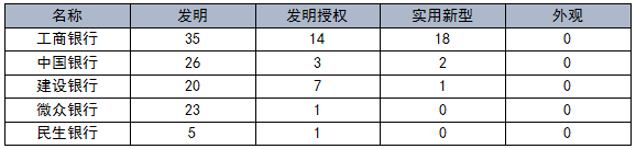 國內銀行機構專利申請及布局分析