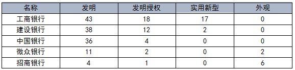 國內銀行機構專利申請及布局分析