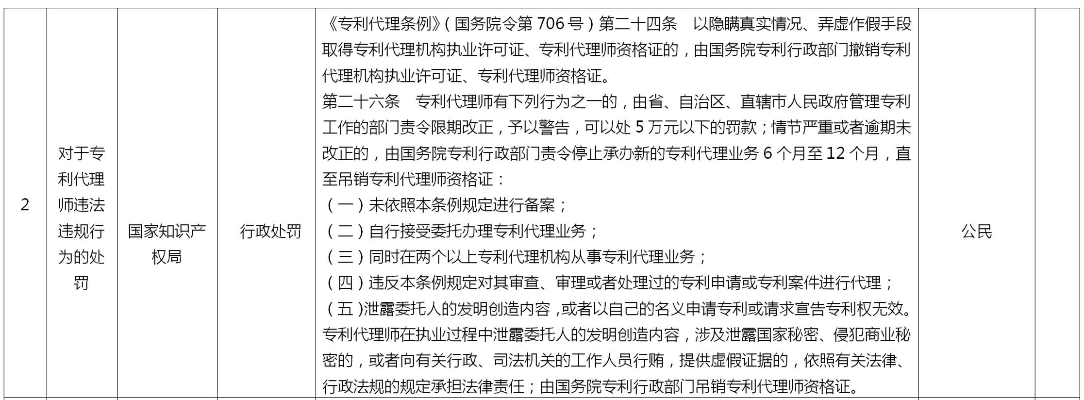 來了！國家知識產(chǎn)權(quán)局專利、商標(biāo)代理行政處罰事項目錄