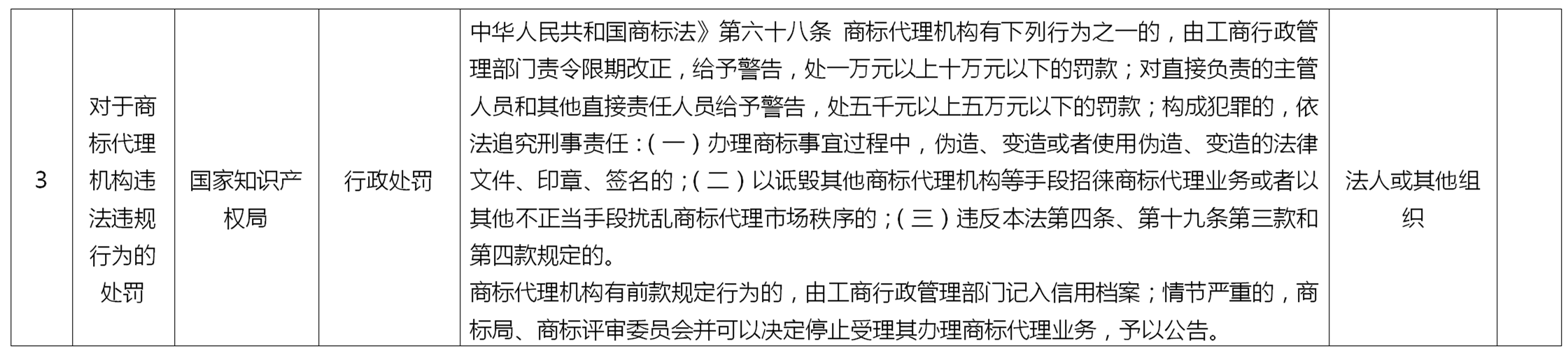 來了！國家知識產(chǎn)權(quán)局專利、商標(biāo)代理行政處罰事項目錄