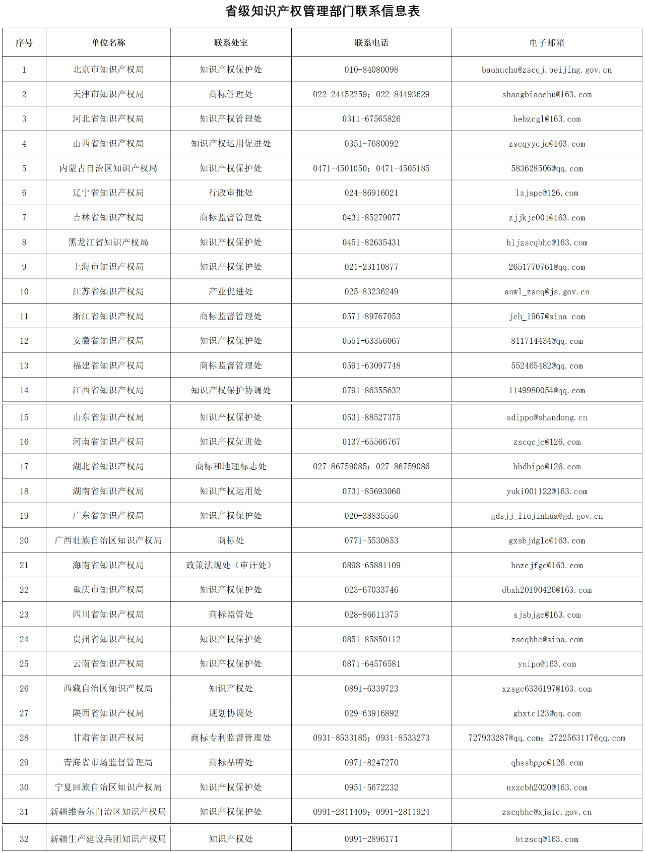 收藏！全國(guó)各省級(jí)知識(shí)產(chǎn)權(quán)管理部門地理標(biāo)志專用標(biāo)志使用管理業(yè)務(wù)聯(lián)系（電話+郵箱）