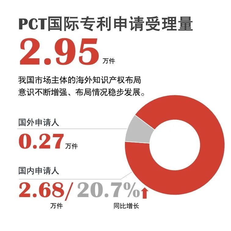 官宣！國家知識產(chǎn)權局發(fā)布2020年上半年數(shù)據(jù)