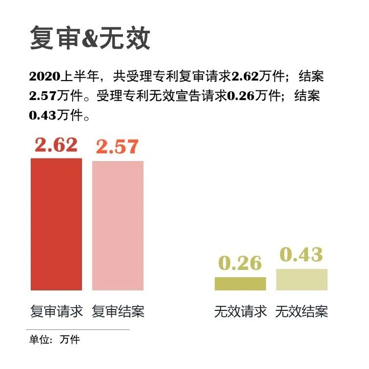 官宣！國家知識產(chǎn)權局發(fā)布2020年上半年數(shù)據(jù)