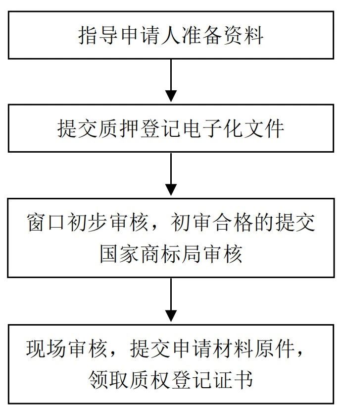 《山東省市場(chǎng)監(jiān)督管理局知識(shí)產(chǎn)權(quán)(專利、注冊(cè)商標(biāo)專用權(quán)）質(zhì)押登記電子化辦理工作指引（試行）》發(fā)布！