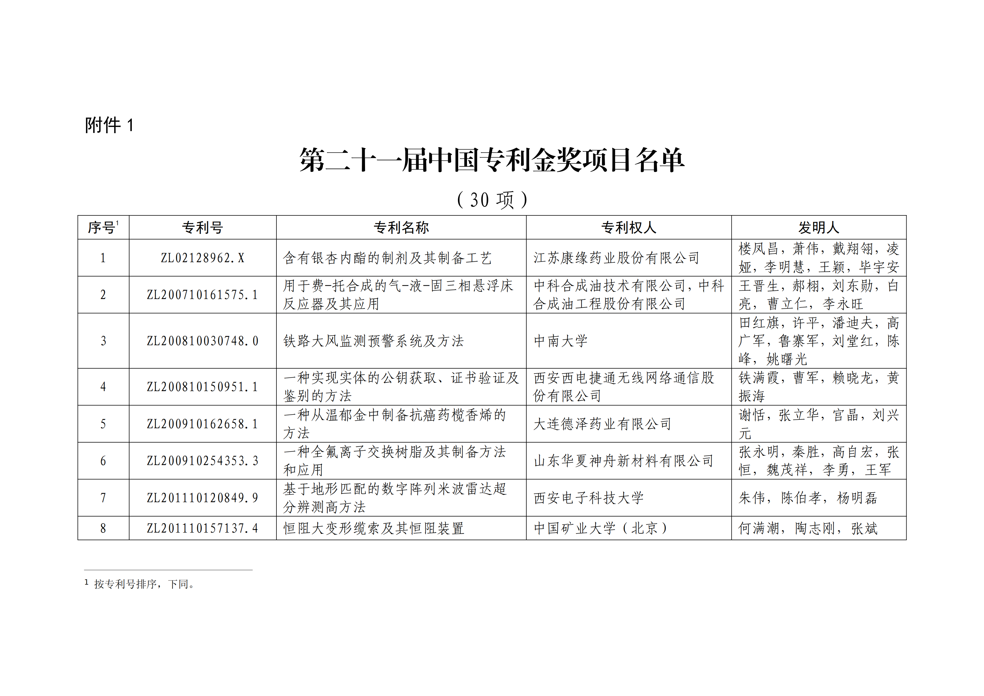 重磅！第二十一屆中國專利獎(jiǎng)結(jié)果出爐