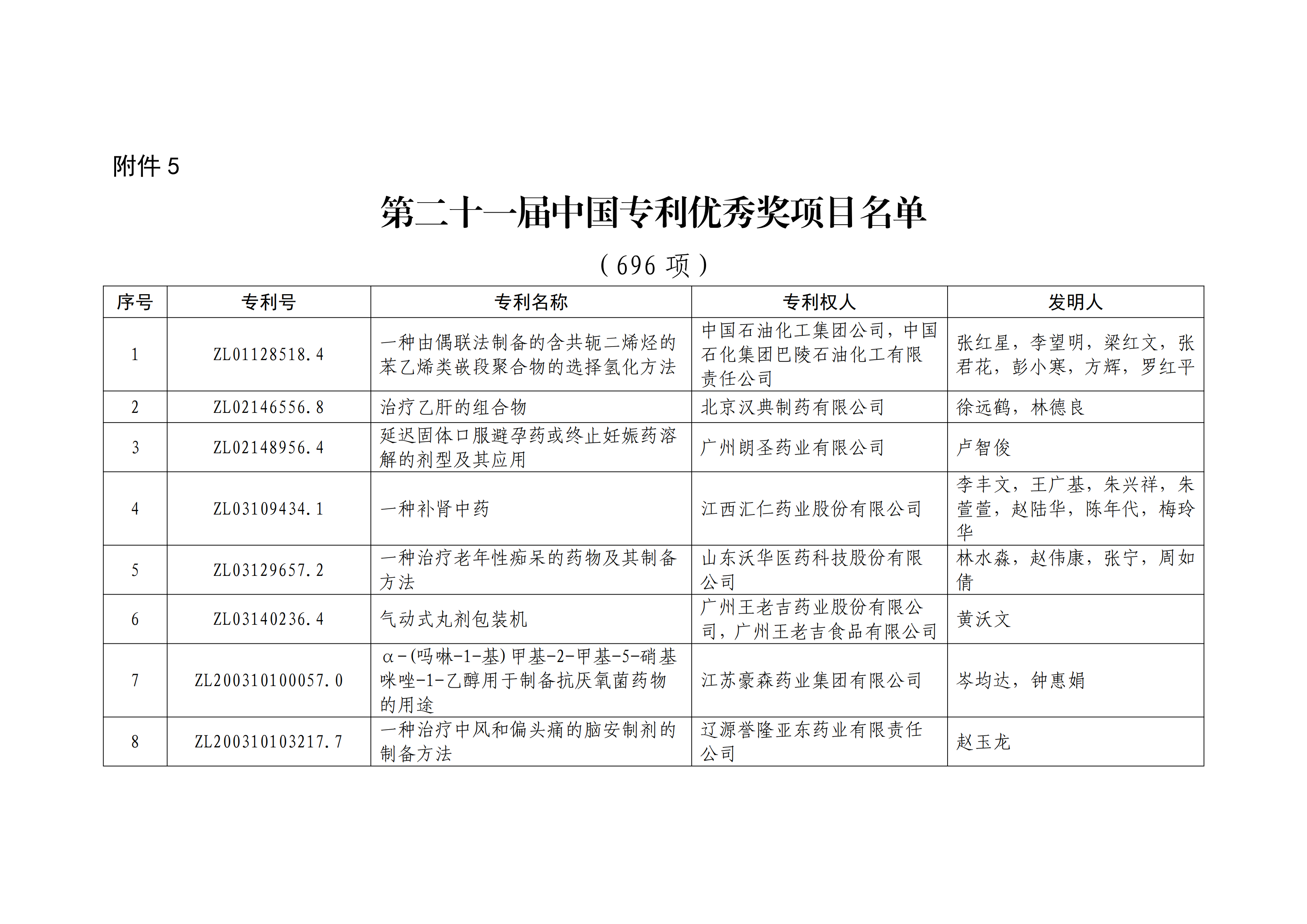 重磅！第二十一屆中國專利獎(jiǎng)結(jié)果出爐