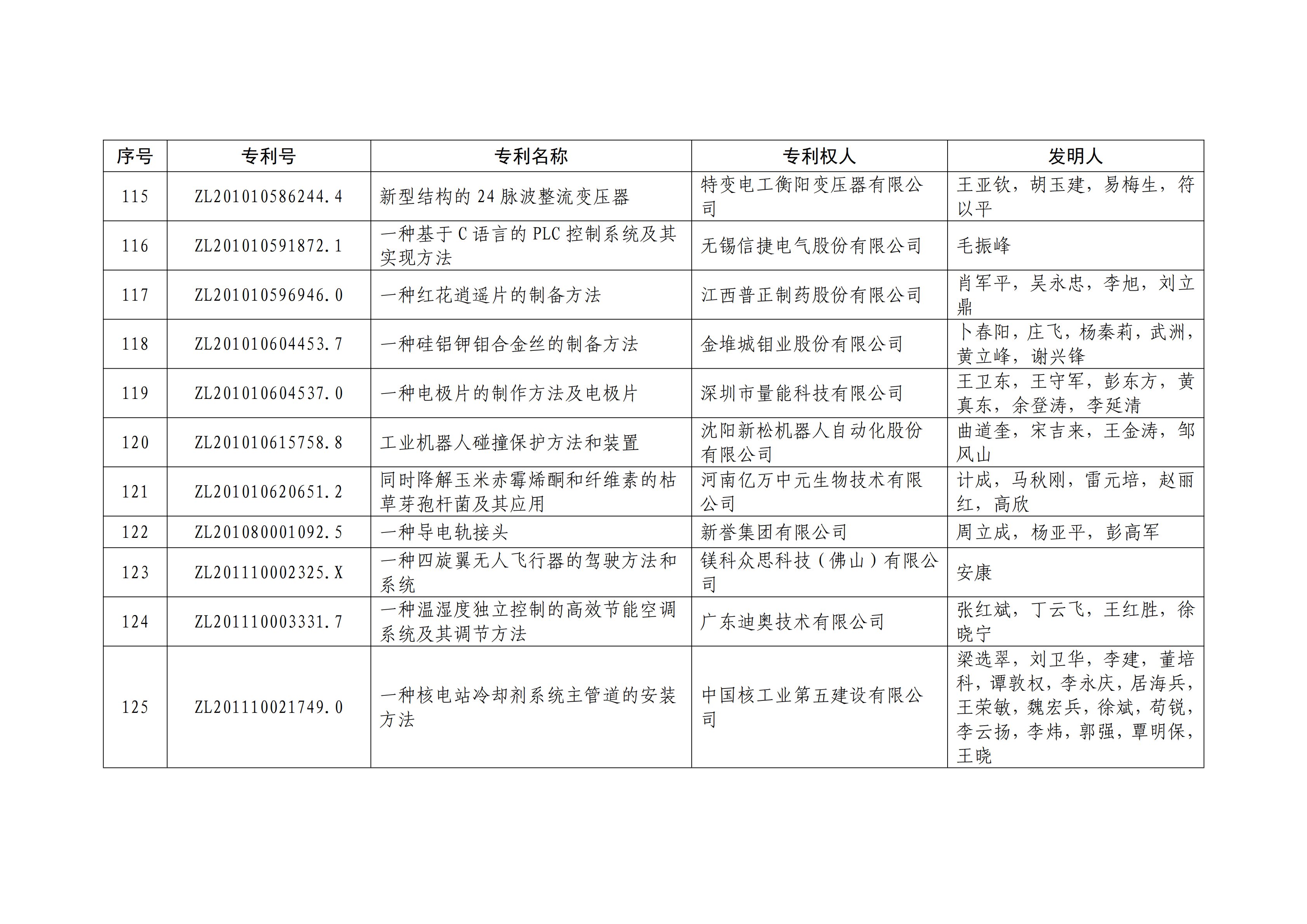 重磅！第二十一屆中國專利獎(jiǎng)結(jié)果出爐