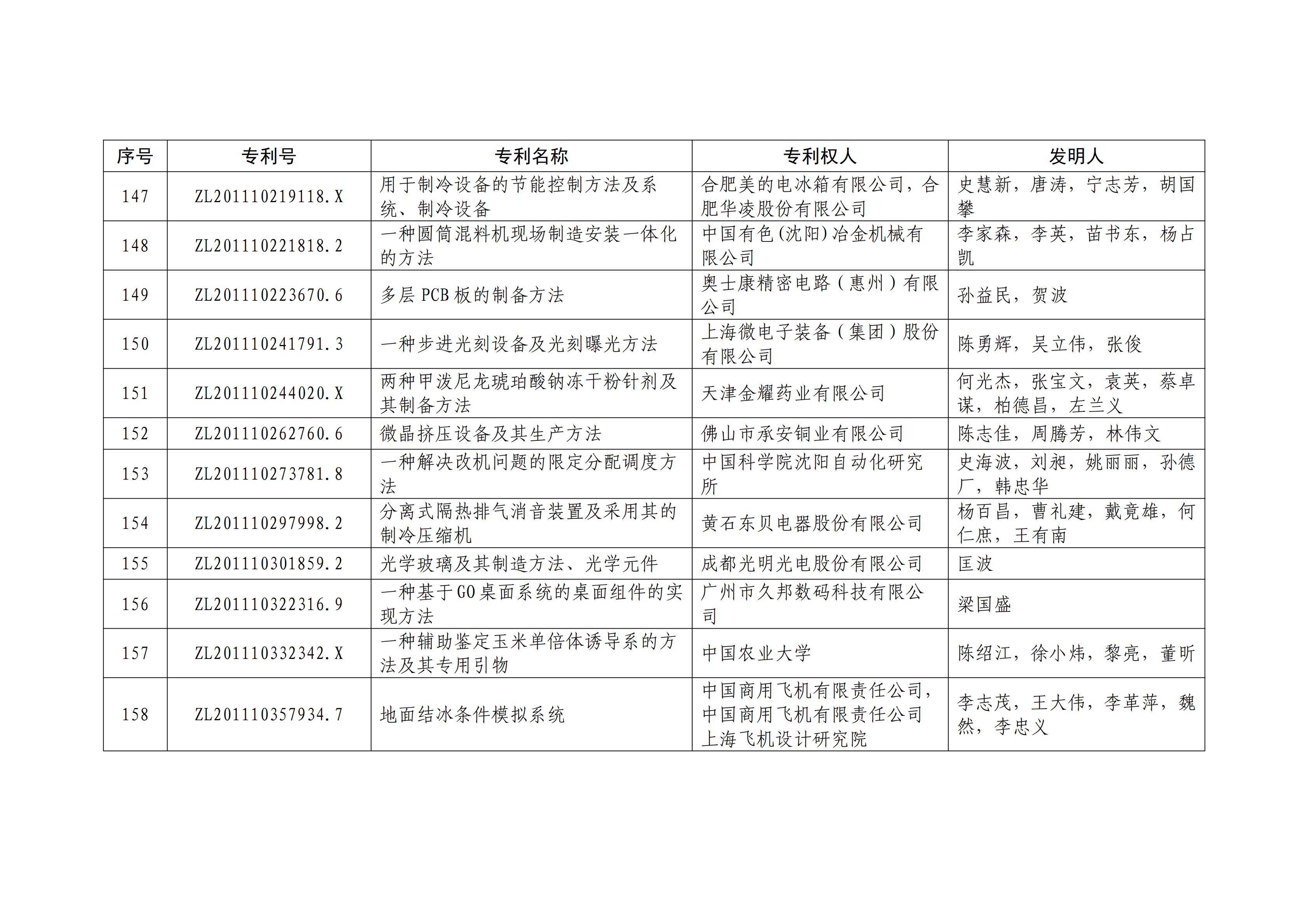 重磅！第二十一屆中國專利獎(jiǎng)結(jié)果出爐