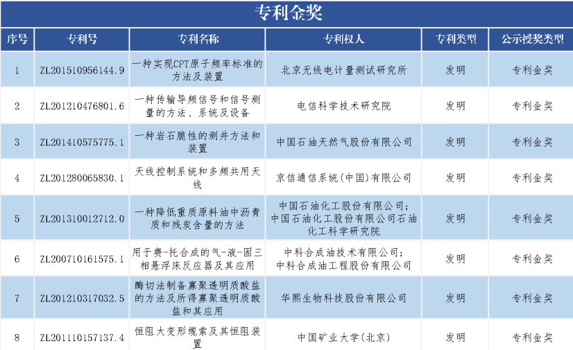 速看！第二十一屆中國專利獎(jiǎng)——北京榜單新鮮出爐！