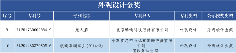 速看！第二十一屆中國專利獎(jiǎng)——北京榜單新鮮出爐！