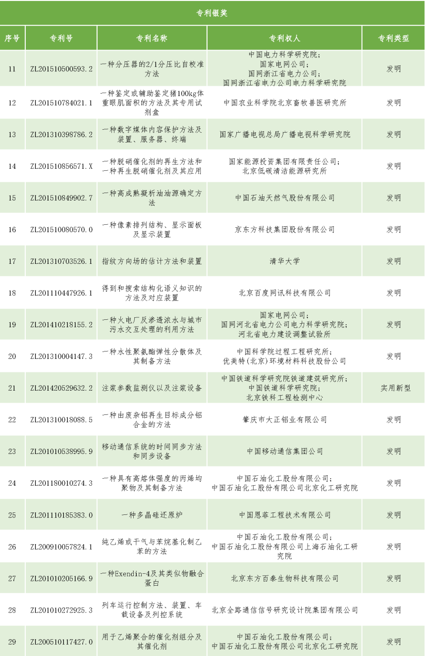 速看！第二十一屆中國專利獎(jiǎng)——北京榜單新鮮出爐！