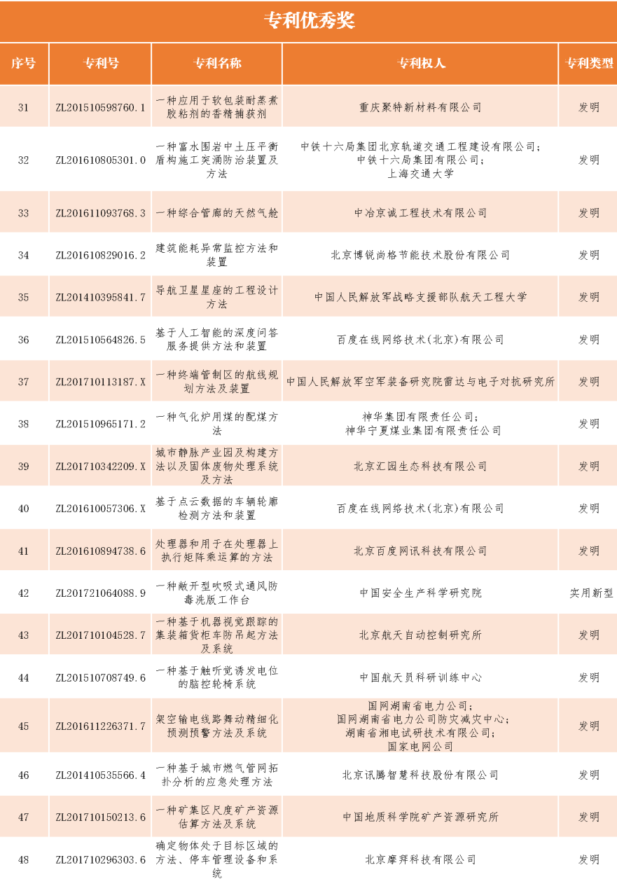 速看！第二十一屆中國專利獎(jiǎng)——北京榜單新鮮出爐！