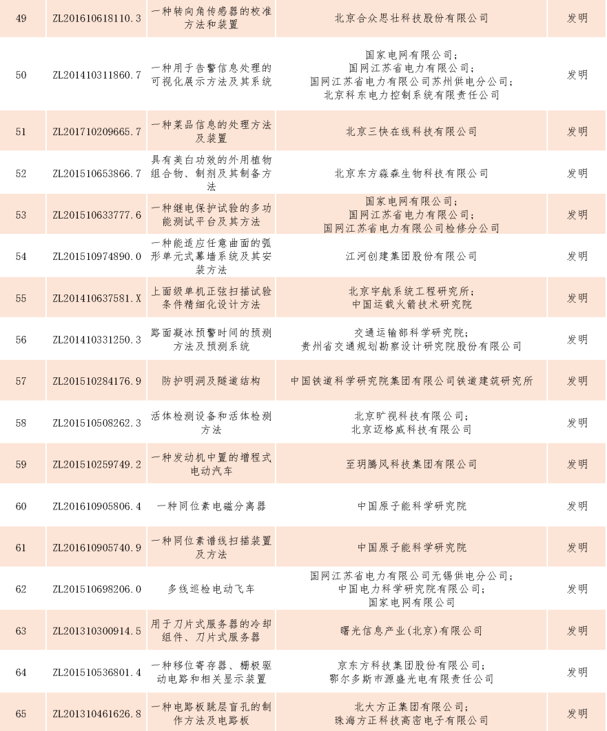 速看！第二十一屆中國專利獎(jiǎng)——北京榜單新鮮出爐！