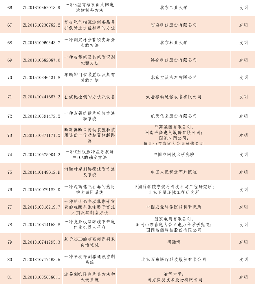 速看！第二十一屆中國專利獎(jiǎng)——北京榜單新鮮出爐！