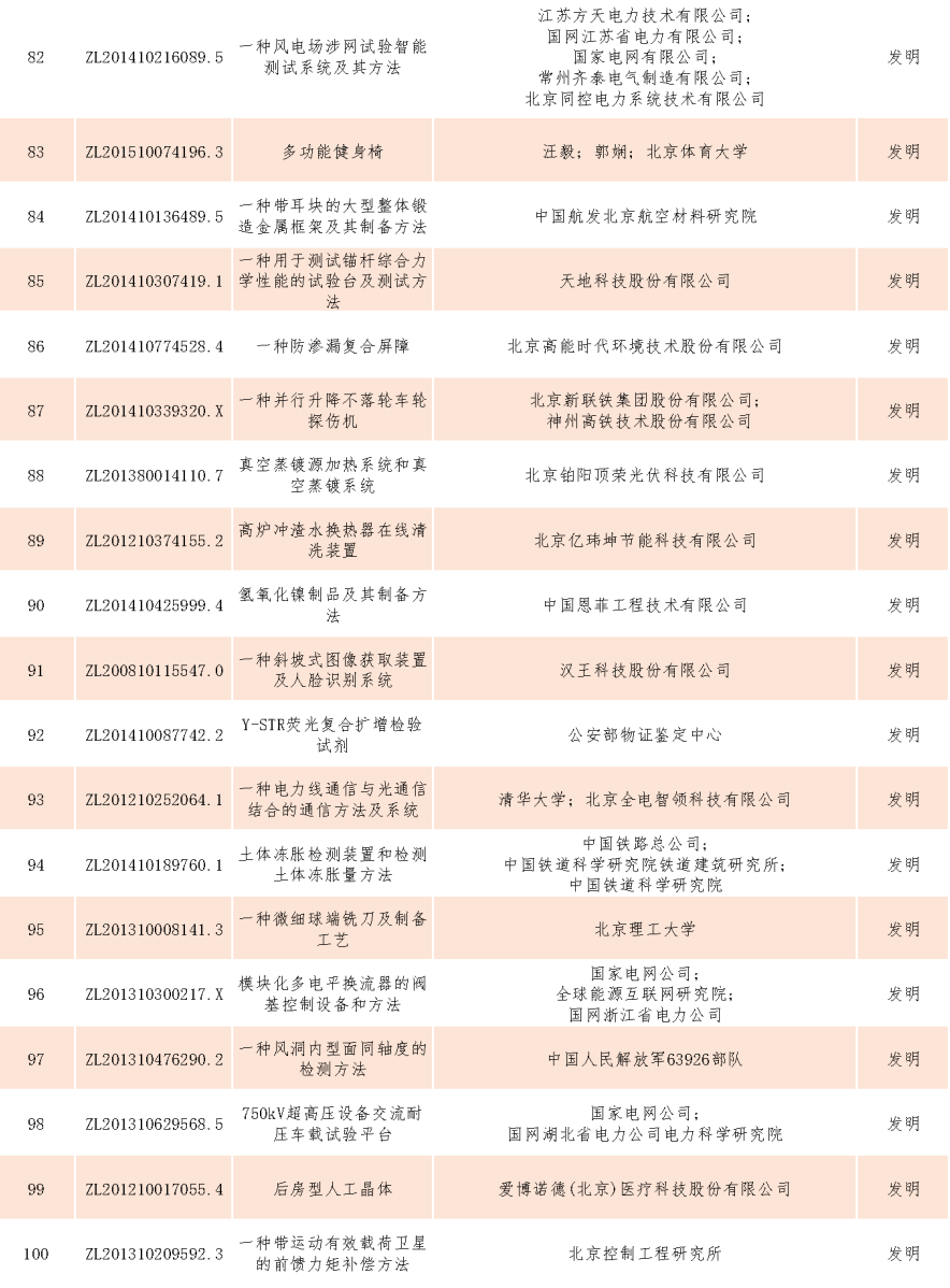 速看！第二十一屆中國專利獎(jiǎng)——北京榜單新鮮出爐！