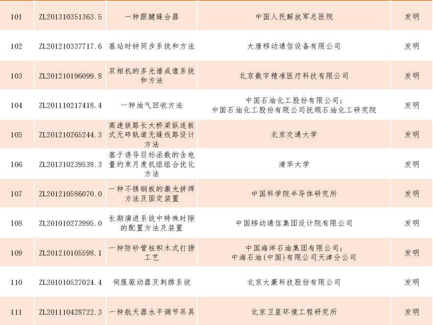 速看！第二十一屆中國專利獎(jiǎng)——北京榜單新鮮出爐！