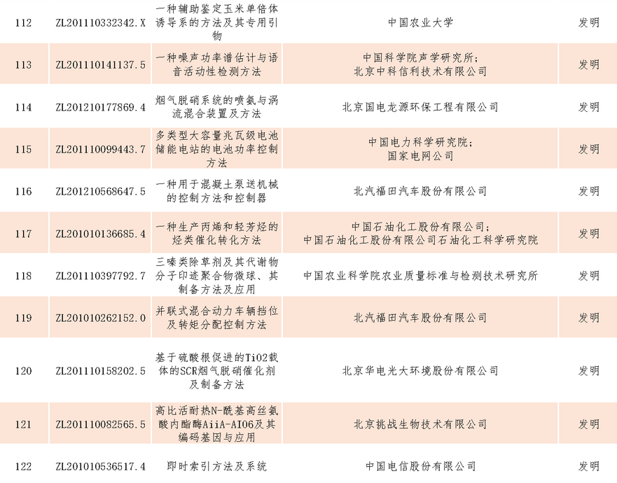 速看！第二十一屆中國專利獎(jiǎng)——北京榜單新鮮出爐！