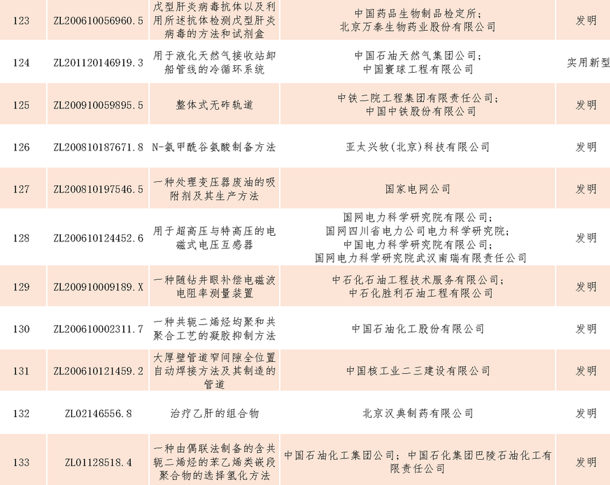 速看！第二十一屆中國專利獎(jiǎng)——北京榜單新鮮出爐！