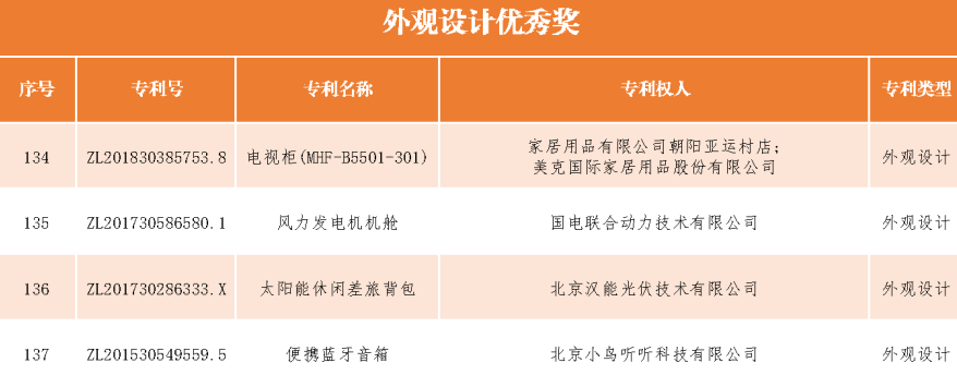 速看！第二十一屆中國專利獎(jiǎng)——北京榜單新鮮出爐！