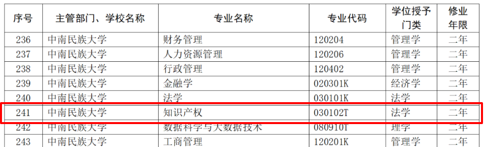 教育部：12所高校的第二學(xué)士學(xué)位『知識(shí)產(chǎn)權(quán)』專(zhuān)業(yè)備案公布！