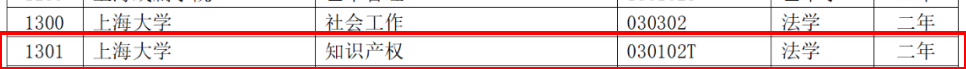 教育部：12所高校的第二學(xué)士學(xué)位『知識(shí)產(chǎn)權(quán)』專(zhuān)業(yè)備案公布！