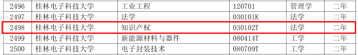 教育部：12所高校的第二學(xué)士學(xué)位『知識(shí)產(chǎn)權(quán)』專(zhuān)業(yè)備案公布！