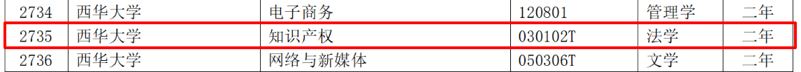教育部：12所高校的第二學(xué)士學(xué)位『知識(shí)產(chǎn)權(quán)』專(zhuān)業(yè)備案公布！