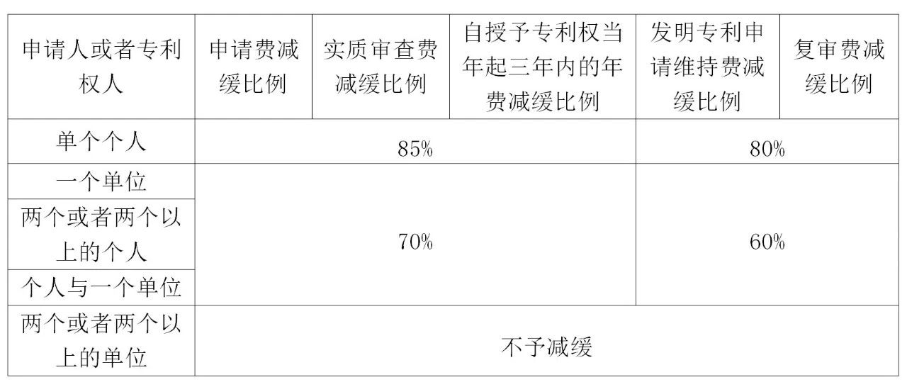 如何充分利用「專(zhuān)利費(fèi)減規(guī)章」享受“費(fèi)減紅利”？