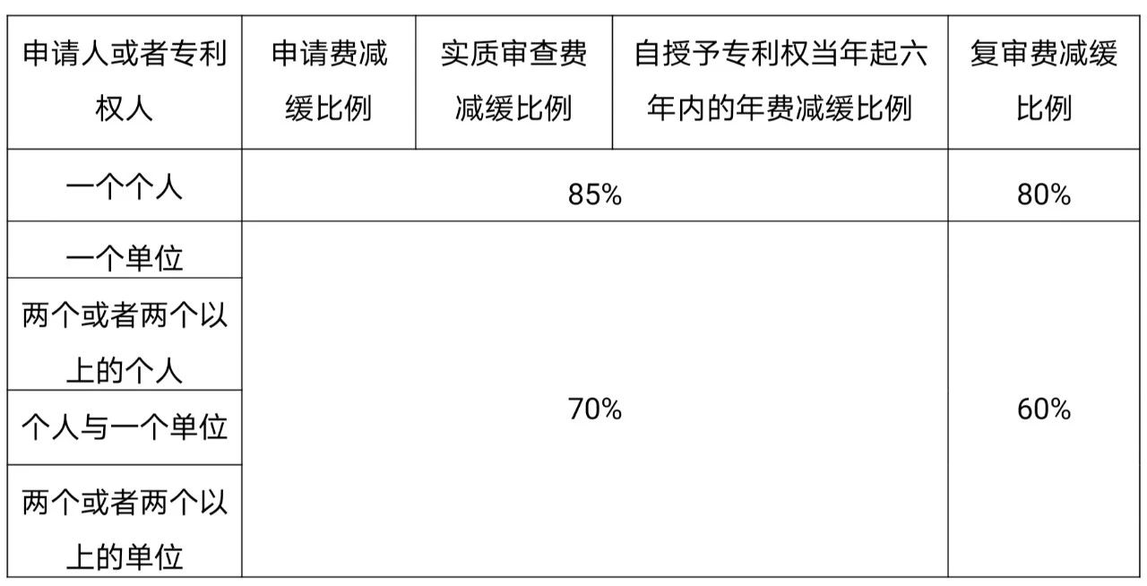 如何充分利用「專(zhuān)利費(fèi)減規(guī)章」享受“費(fèi)減紅利”？