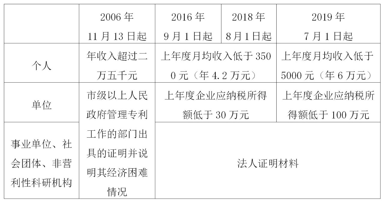 如何充分利用「專(zhuān)利費(fèi)減規(guī)章」享受“費(fèi)減紅利”？