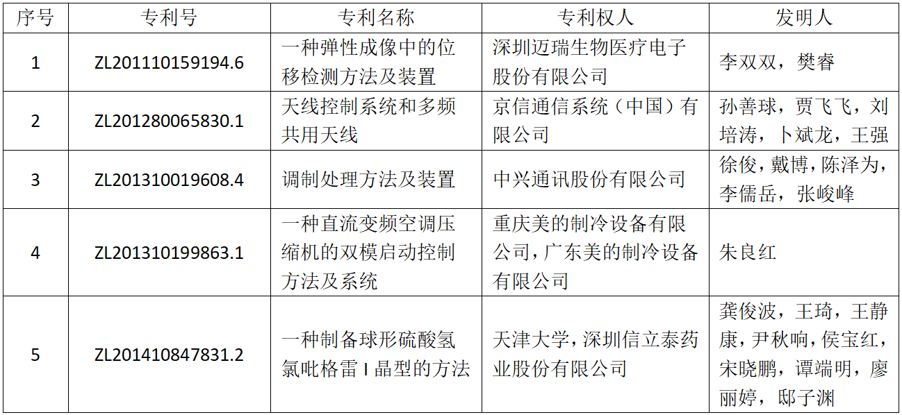 斬獲239個(gè)獎(jiǎng)項(xiàng)！第二十一屆中國專利獎(jiǎng)評(píng)選結(jié)果揭曉，廣東居全國首位