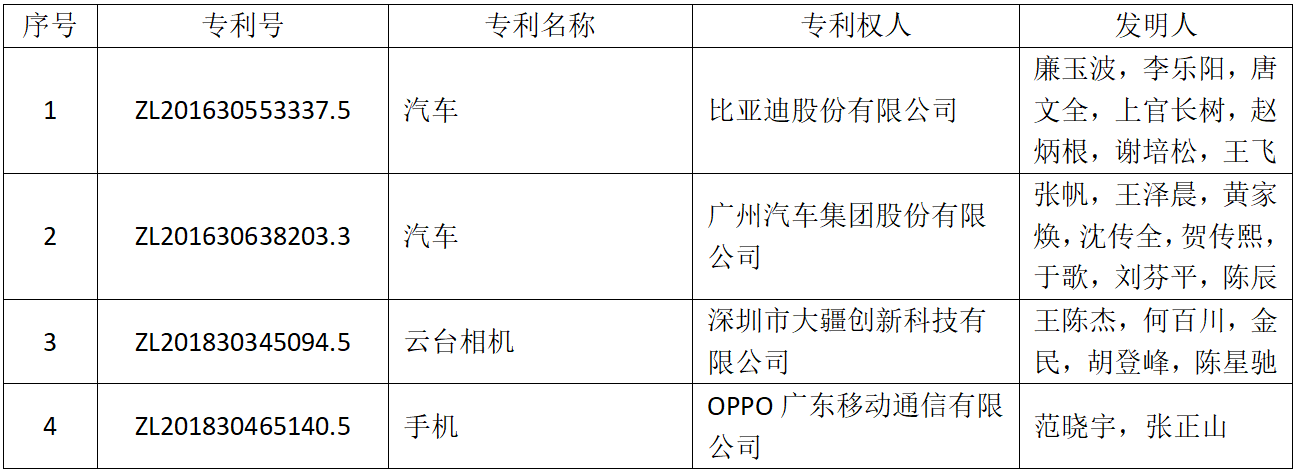 斬獲239個(gè)獎(jiǎng)項(xiàng)！第二十一屆中國專利獎(jiǎng)評(píng)選結(jié)果揭曉，廣東居全國首位