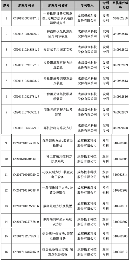 16項發(fā)明專利全部被提無效，專利高溫炙烤下的極米何去何從