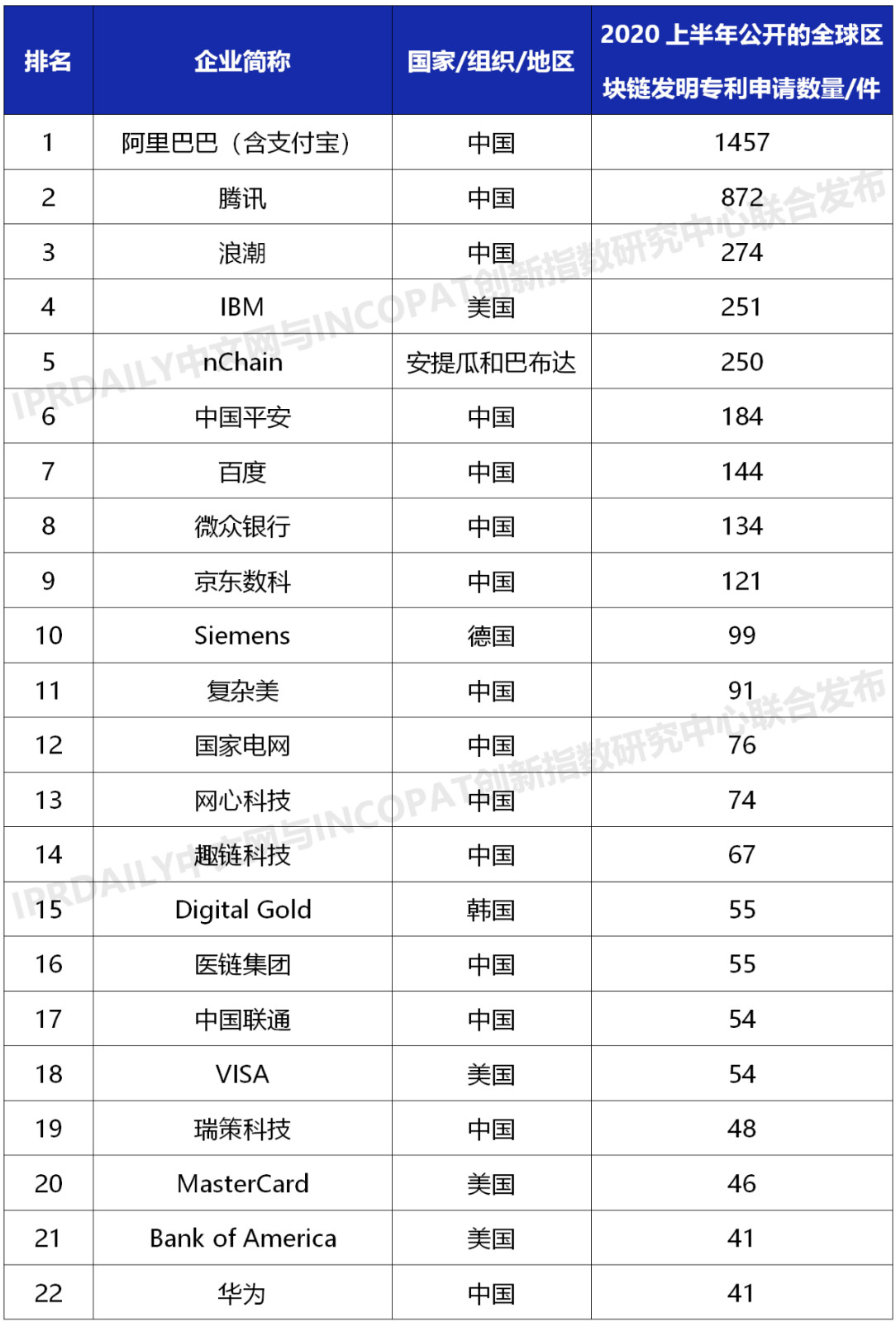 2020上半年全球企業(yè)區(qū)塊鏈發(fā)明專(zhuān)利排行榜（TOP100）