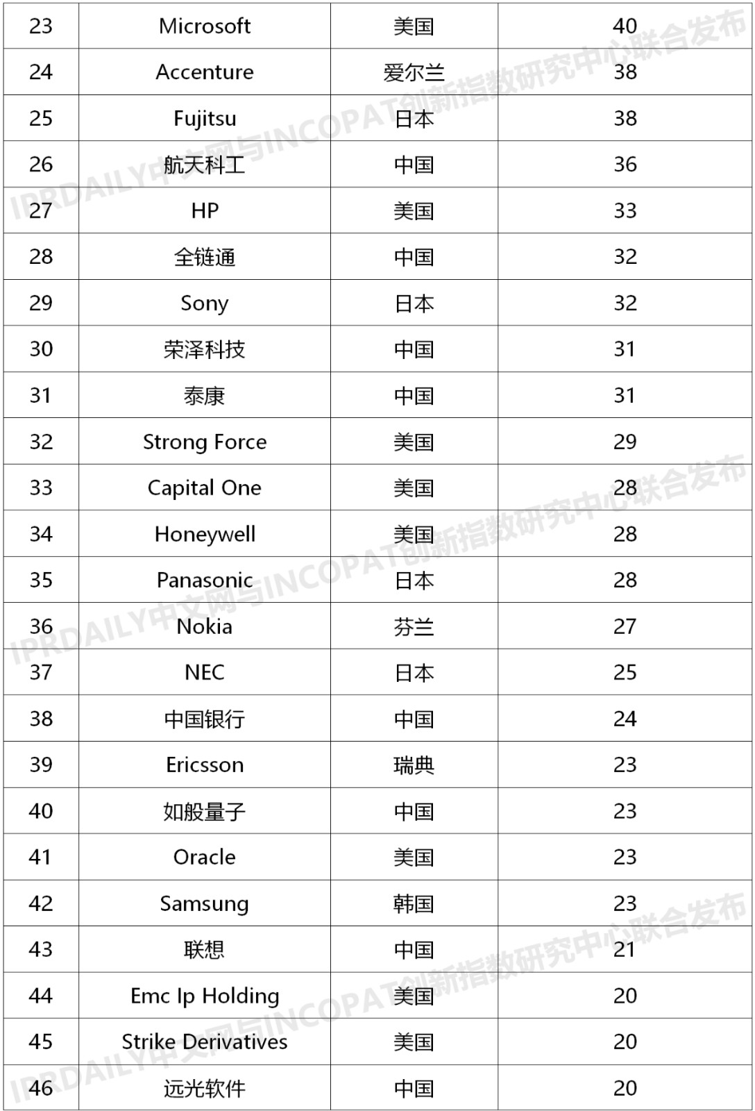 2020上半年全球企業(yè)區(qū)塊鏈發(fā)明專(zhuān)利排行榜（TOP100）