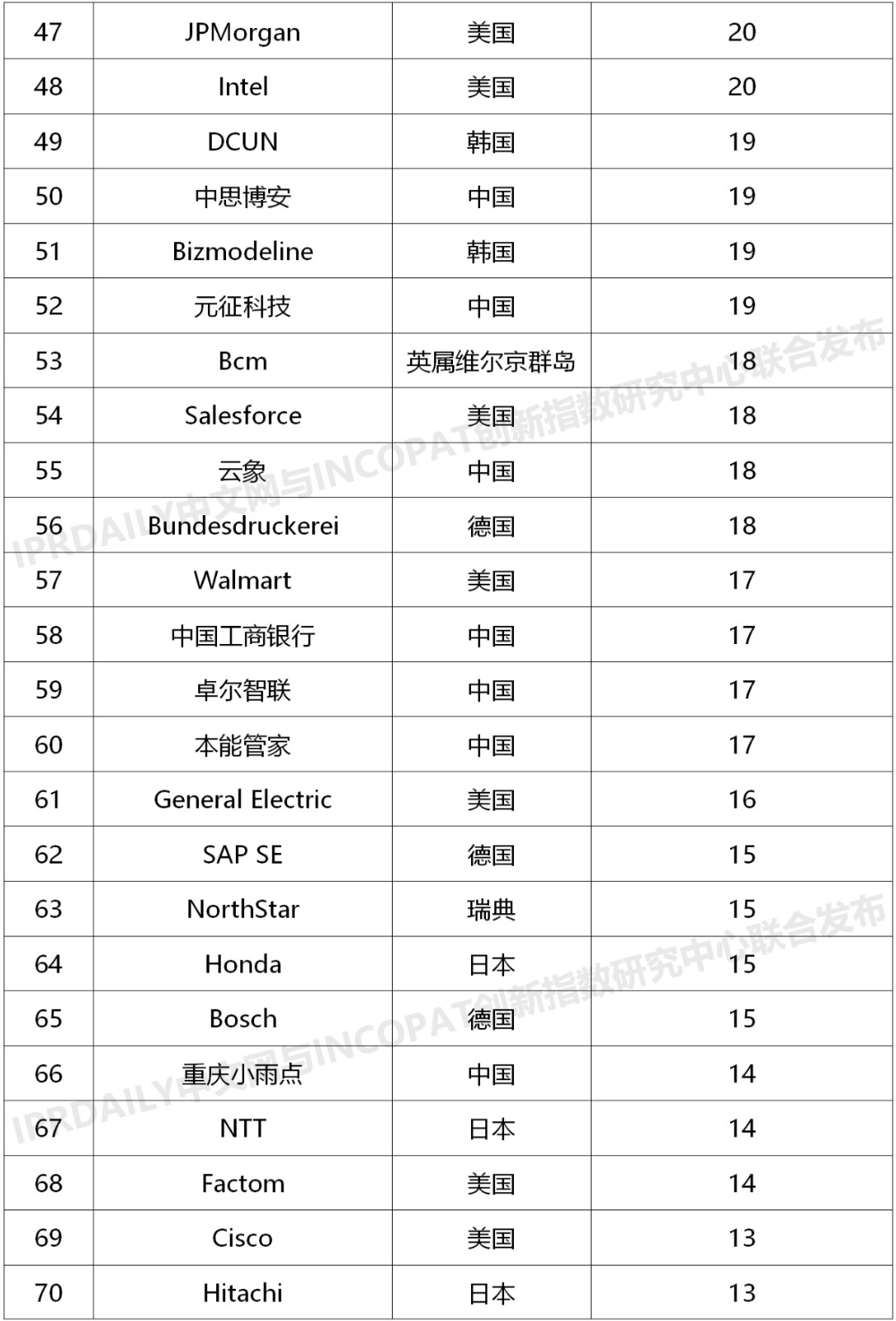 2020上半年全球企業(yè)區(qū)塊鏈發(fā)明專(zhuān)利排行榜（TOP100）