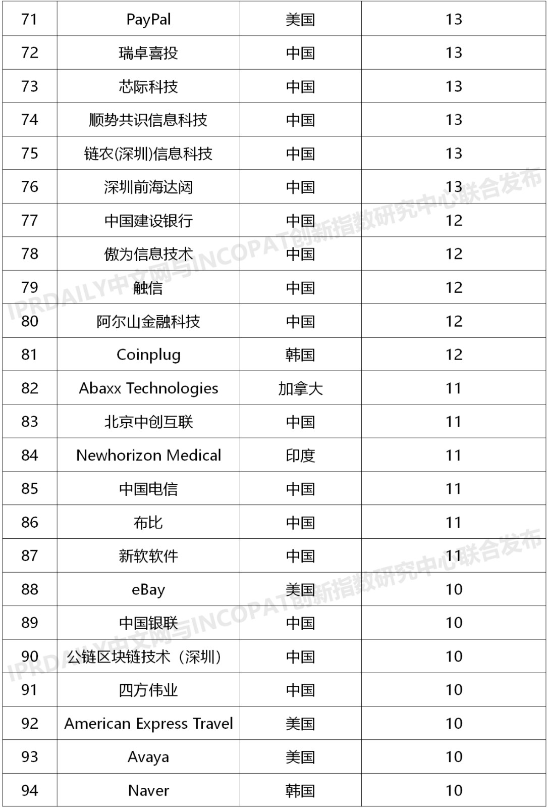 2020上半年全球企業(yè)區(qū)塊鏈發(fā)明專(zhuān)利排行榜（TOP100）