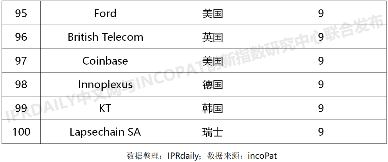 2020上半年全球企業(yè)區(qū)塊鏈發(fā)明專(zhuān)利排行榜（TOP100）